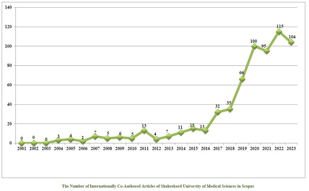 The number of internationally co-authored articles of Shahrekord University of Medical Sciences in Scopus 