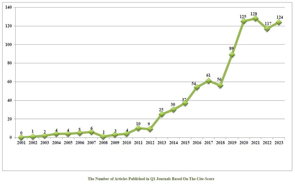 The number of articles published in Q1 journals based on the Cite Score 