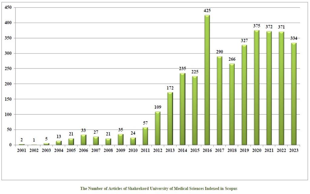 The number of articles of Shahrekord University of Medical Sciences indexed in Scopus